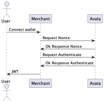 Authenticate flow sequence diagram