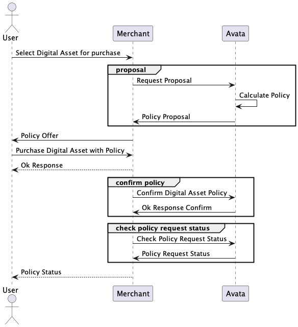 Digital Assets sequence diagram