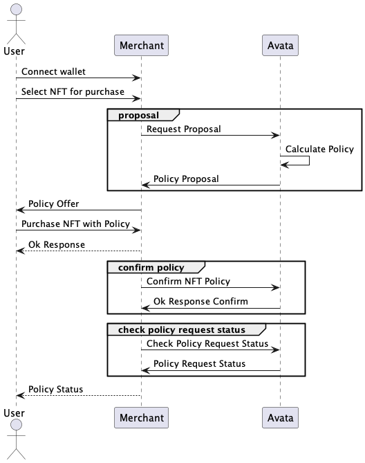 NFT sequence diagram